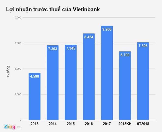 hsc dự báo vietinbank lỗ quý IV ảnh 1 hsc du bao vietinbank lo quy IV anh 1