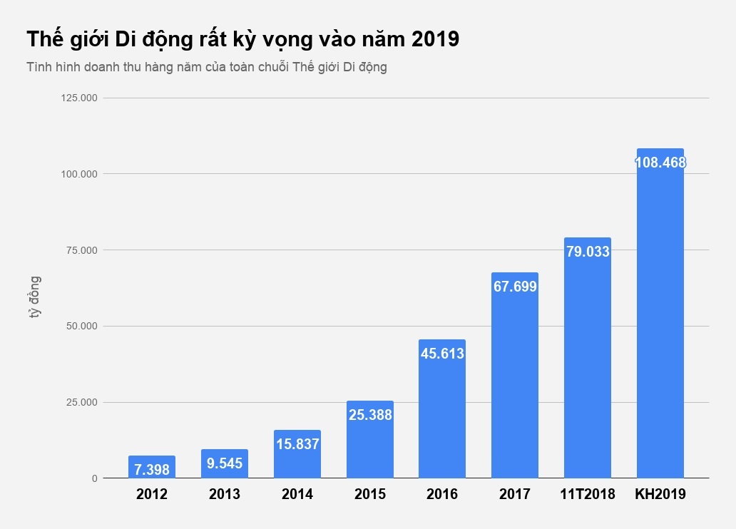 Thế giới Di động muốn thu hơn 4, 6 tỷ USD năm sau ảnh 2 The gioi Di dong muon thu hon 4, 6 ty USD nam sau anh 2