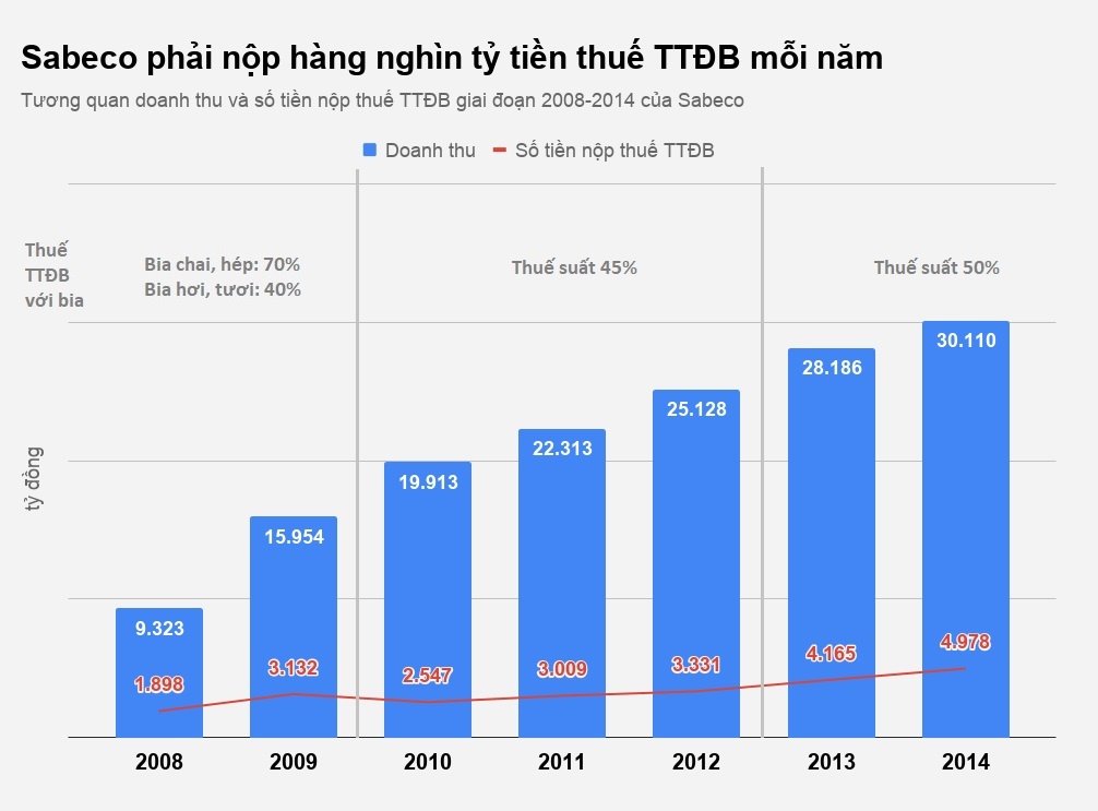 sabeco bị cưỡng chế 3100 tỷ tiền thuế ảnh 2 sabeco bi cuong che 3100 ty tien thue anh 2