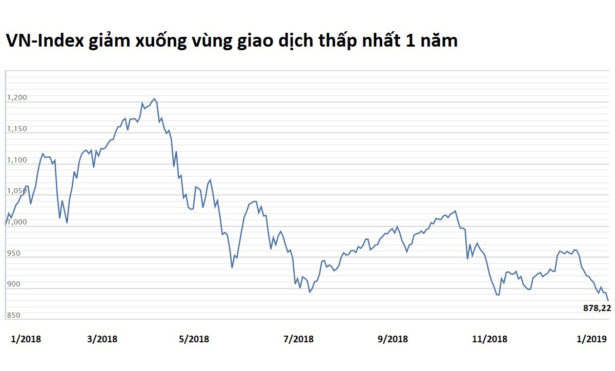 chung khoan xuong vung thap nhat hon 1 nam anh 1
