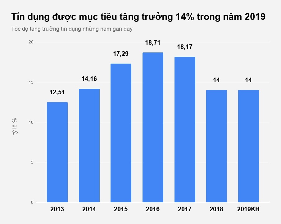tang truong tin dung nam 2019 anh 1