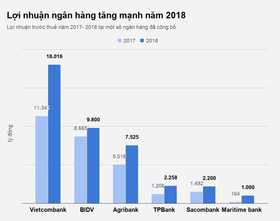 lợi nhuận ngân hàng 2018 ảnh 2 loi nhuan ngan hang 2018 anh 2