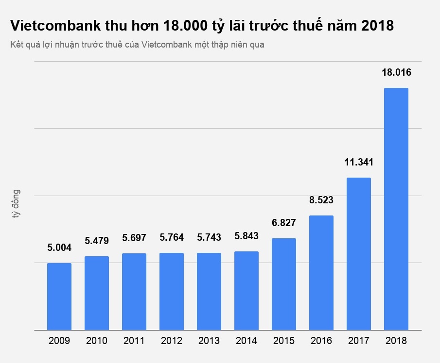 lợi nhuận ngân hàng 2018 ảnh 1 loi nhuan ngan hang 2018 anh 1