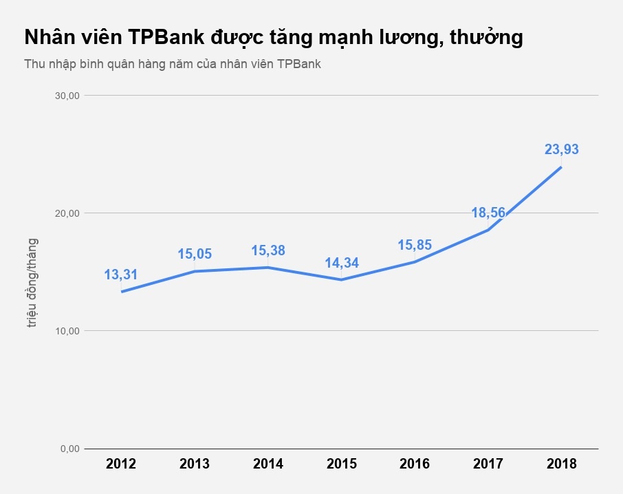 luong nhan vien ngan hang tpbank anh 2