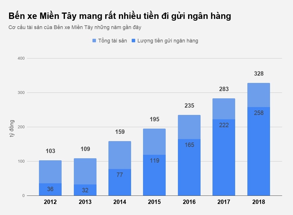 bến xe miền tây lãi lớn ảnh 2 ben xe mien tay lai lon anh 2