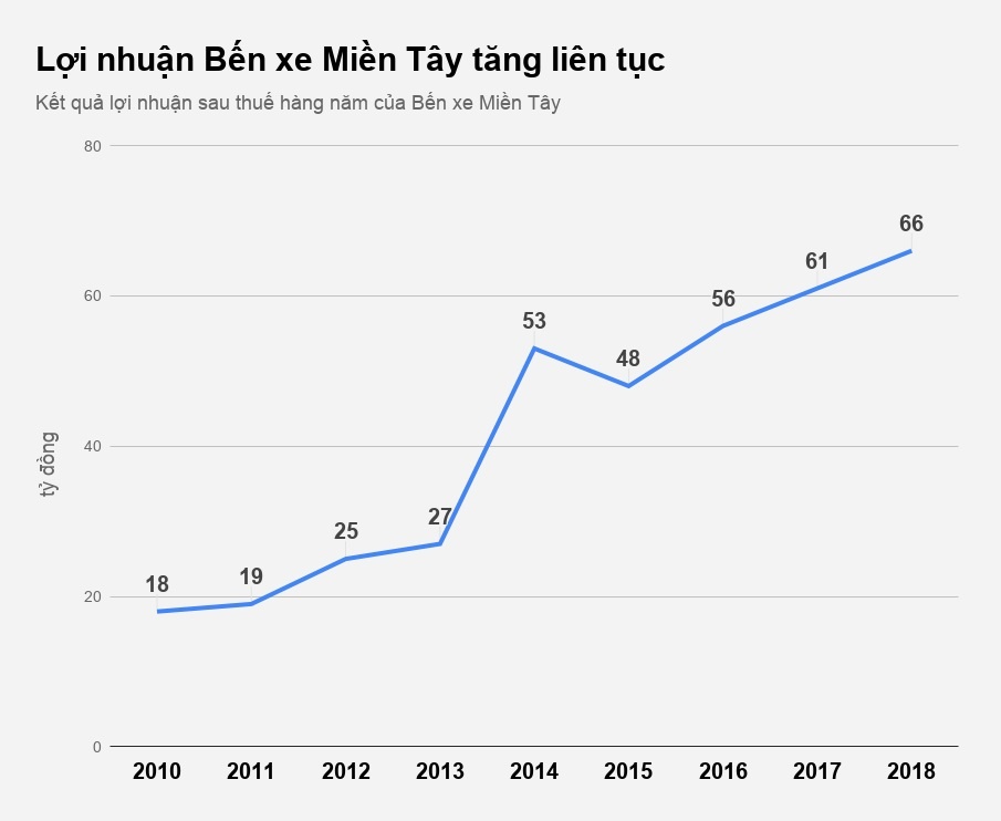 bến xe miền tây lãi lớn ảnh 1 ben xe mien tay lai lon anh 1