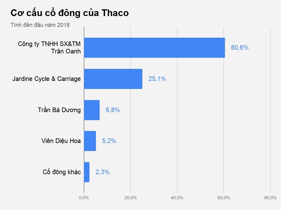 Đại gia Hồng Kông dự chi 3.900 tỷ mua vốn thaco ảnh 1 Dai gia Hong Kong du chi 3.900 ty mua von thaco anh 1
