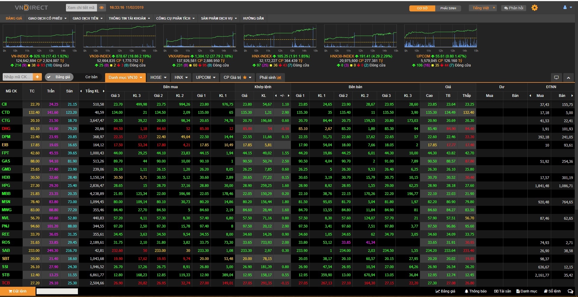chung khoan tang manh phien 2/11 anh 1