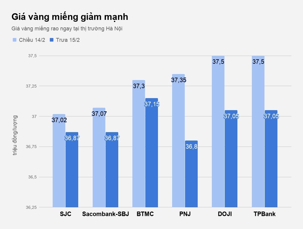 giá vàng giảm mạnh sau ngày thần tài ảnh 2 gia vang giam manh sau ngay than tai anh 2