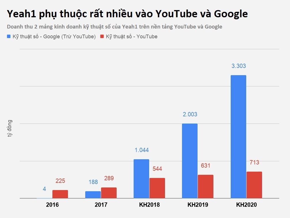 yeah1 gap su co voi youtube anh 4