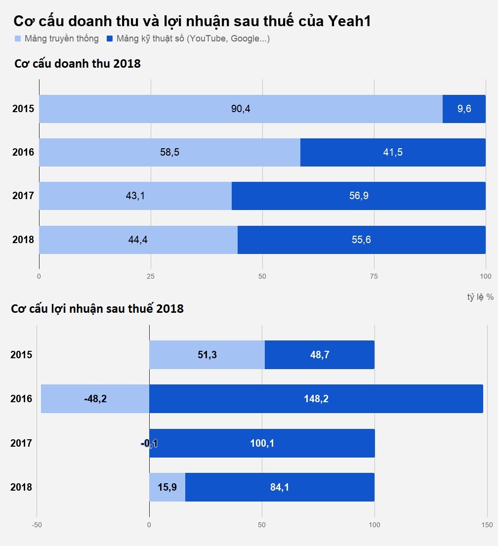 yeah1 gap su co voi youtube anh 3