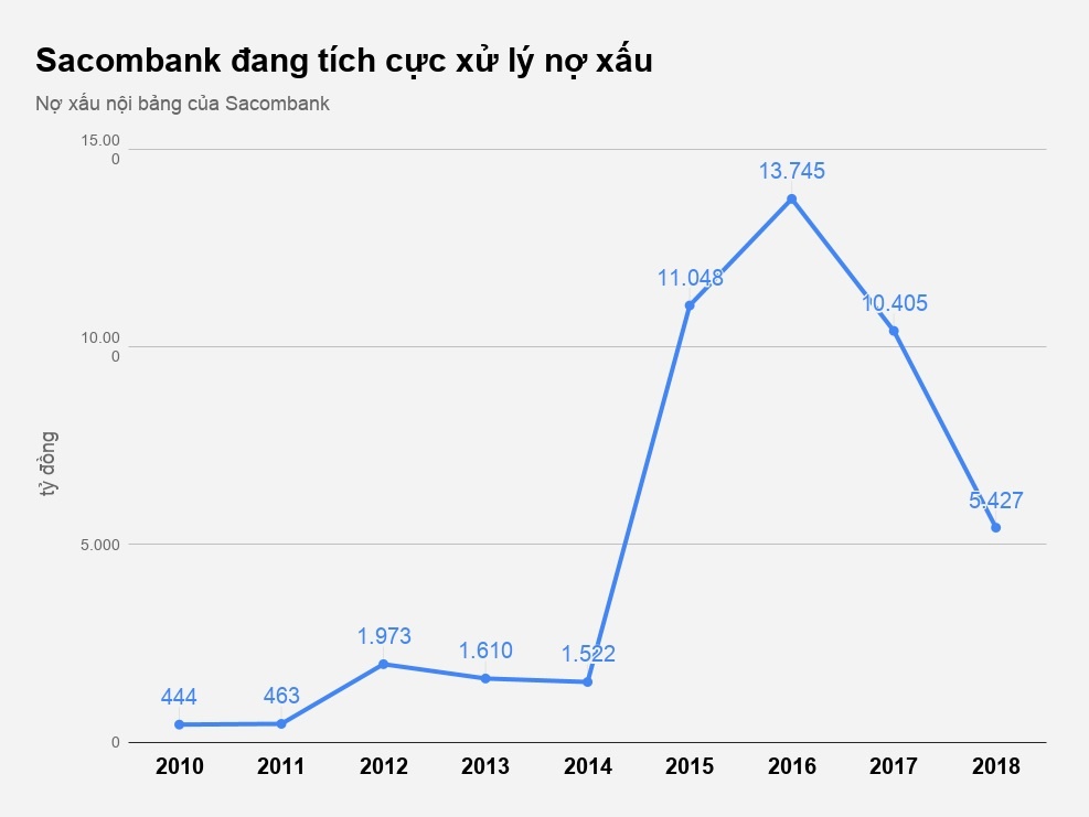 Sacombank dai ha gia hai lo bat dong san nghin ty anh 2