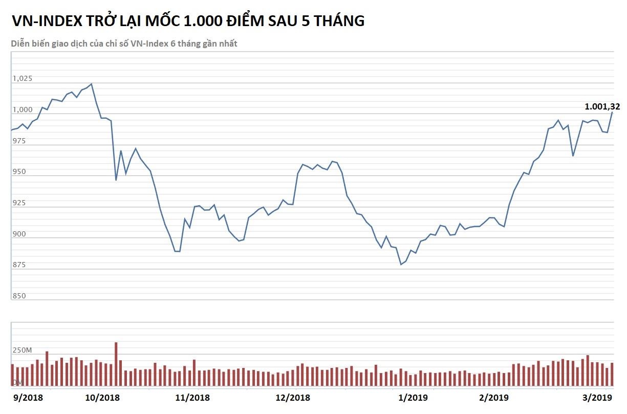 Chứng khoán Việt trở lại mốc 1.000 điểm ảnh 1 Chung khoan Viet tro lai moc 1.000 diem anh 1