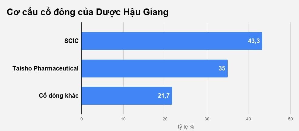 Taisho muốn chi 3.400 tỷ thâu tóm dược hậu giang ảnh 2 Taisho muon chi 3.400 ty thau tom duoc hau giang anh 2