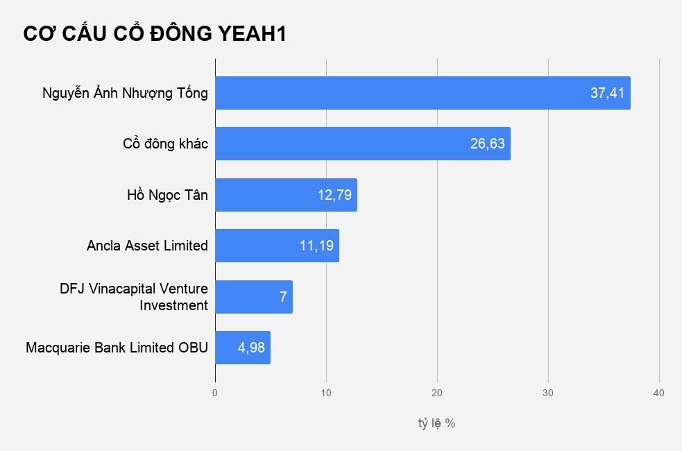 yeah1 đăng ký mua hơn 3 triệu cổ phiếu quỹ ảnh 2 yeah1 dang ky mua hon 3 trieu co phieu quy anh 2