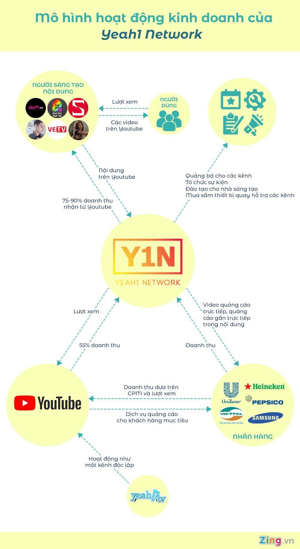 yeah1 gap su co voi youtube anh 2