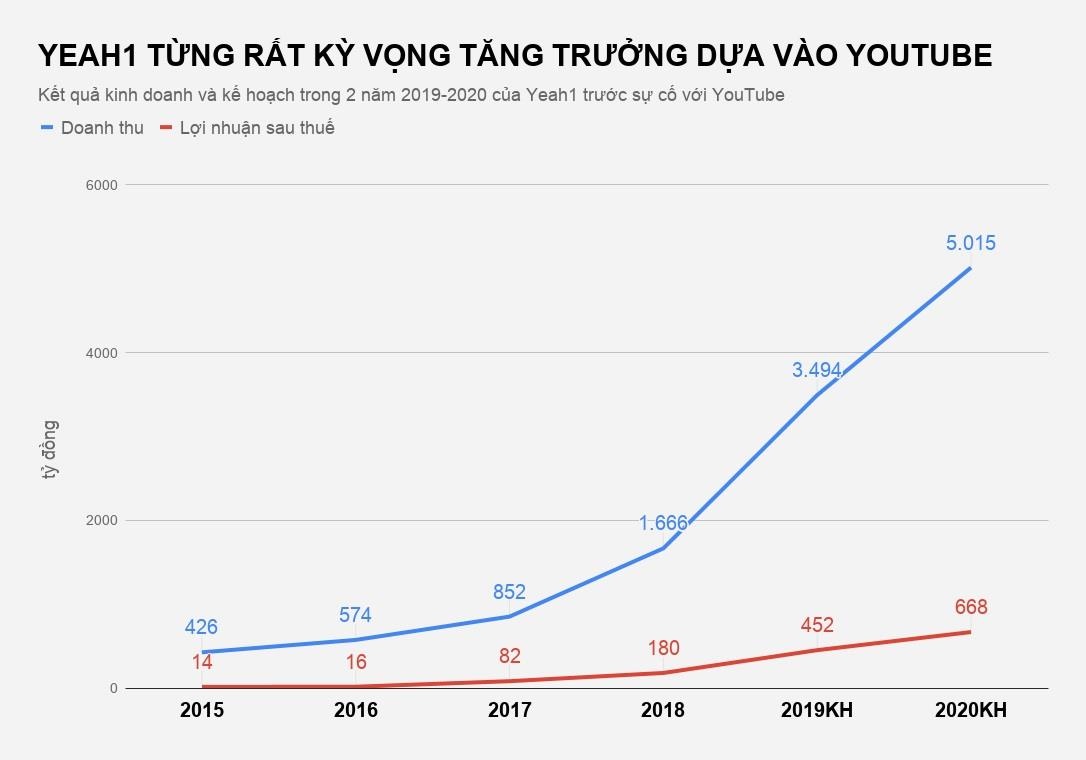 yeah1 gap su co voi youtube anh 1