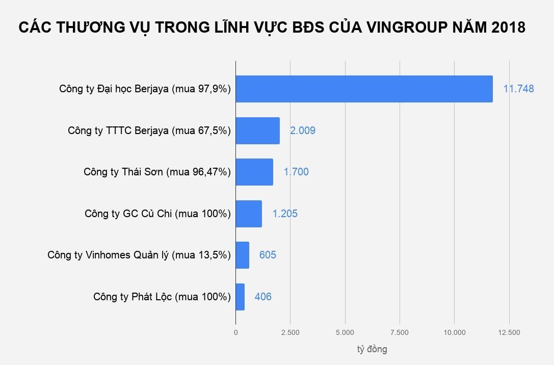 Vingroup chi hàng nghìn tỷ để thâu tóm ảnh 1 Vingroup chi hang nghin ty de thau tom anh 1