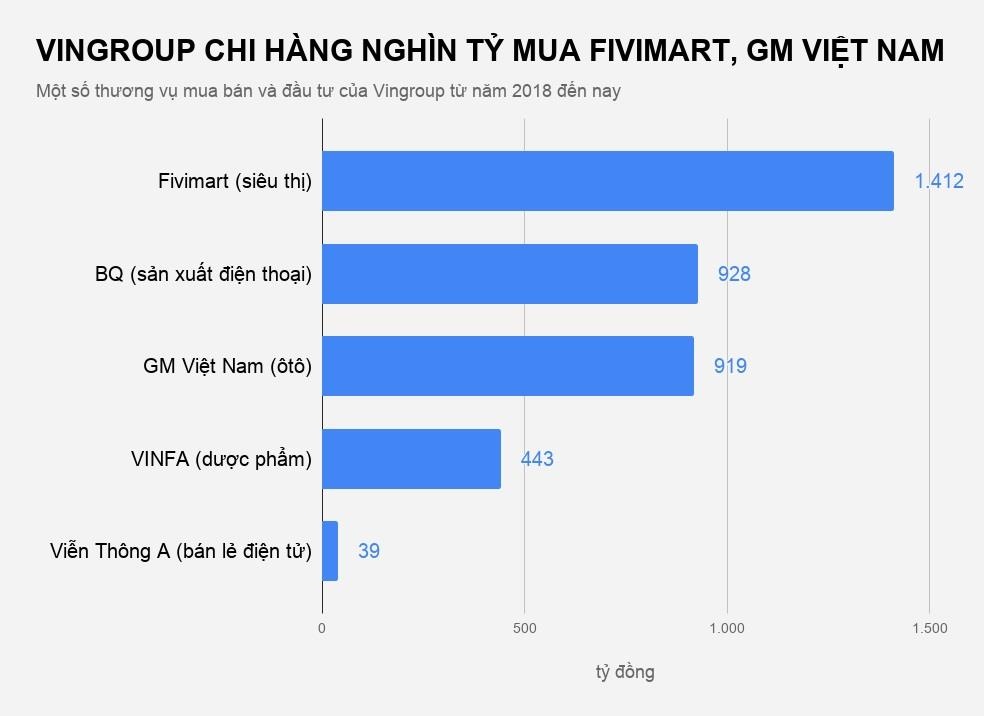 Vingroup chi hàng nghìn tỷ để thâu tóm ảnh 2 Vingroup chi hang nghin ty de thau tom anh 2