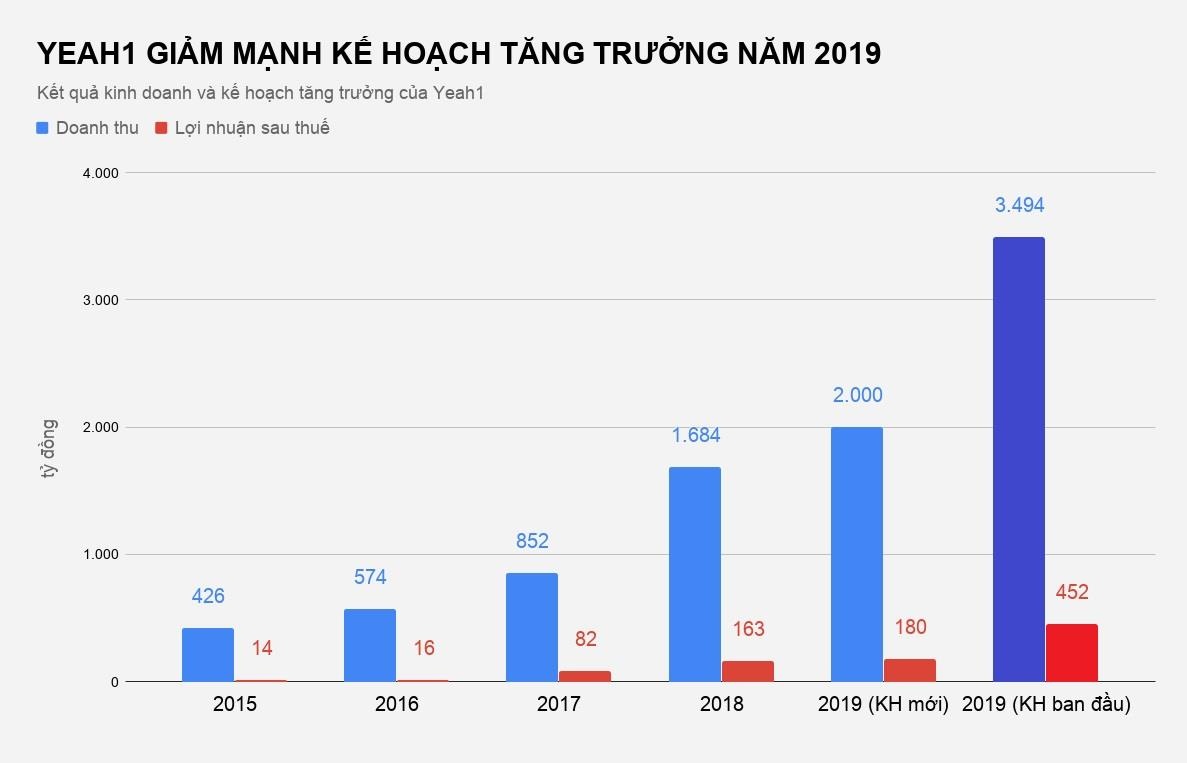yeah1 giam tang truong khi khong con youtube mcn anh 1