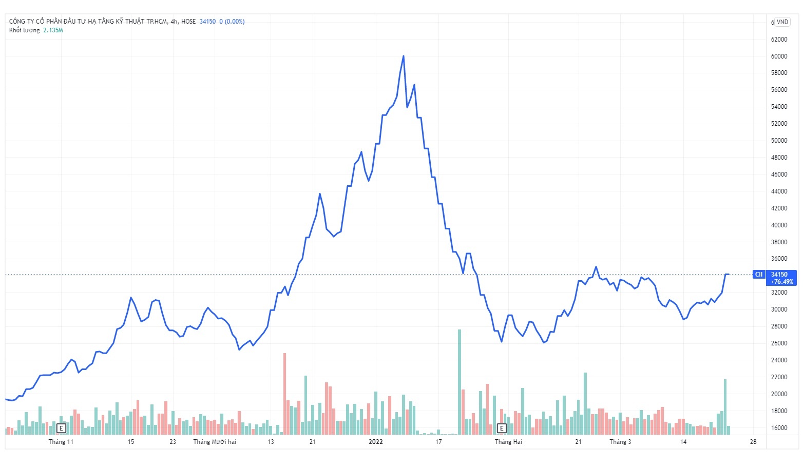 Co phieu doanh nghiep om dat Thu Thiem tang kich tran anh 1