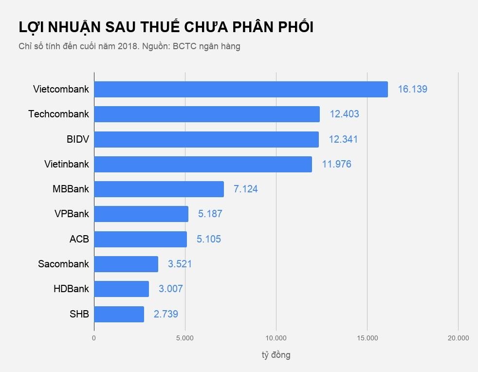 ngân hàng giữ lại lợi nhuận làm gì ảnh 2 ngan hang giu lai loi nhuan lam gi anh 2