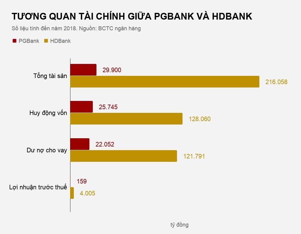 pgbank sáp nhập hdbank ảnh 2 pgbank sap nhap hdbank anh 2