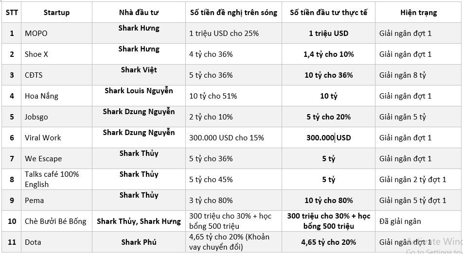 Bao nhiêu Startup đã nhận được tiền từ sharktank ảnh 1 Bao nhieu Startup da nhan duoc tien tu sharktank anh 1