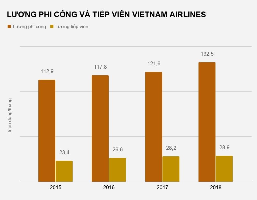 lương phi công vietnam airlines 132 triệu ảnh 2 luong phi cong vietnam airlines 132 trieu anh 2