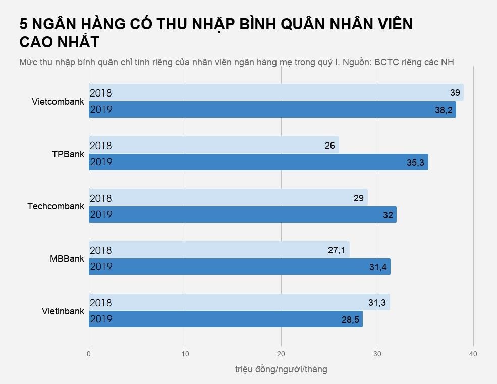 ngan hang tra luong nhan vien hon 30 trieu dong anh 2