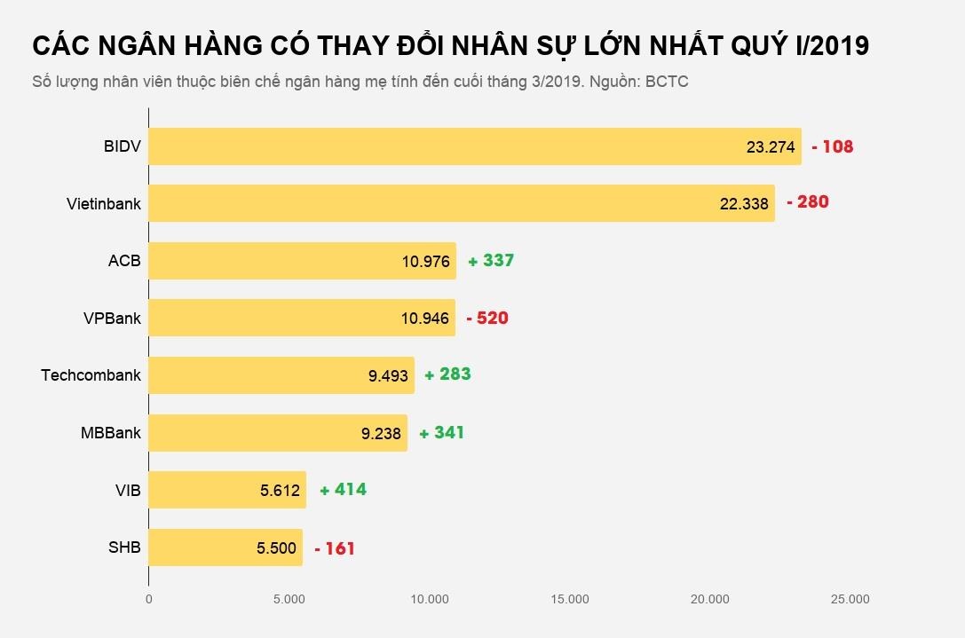 ngan hang co luong nhan vien nghi viec nhieu nhat anh 2