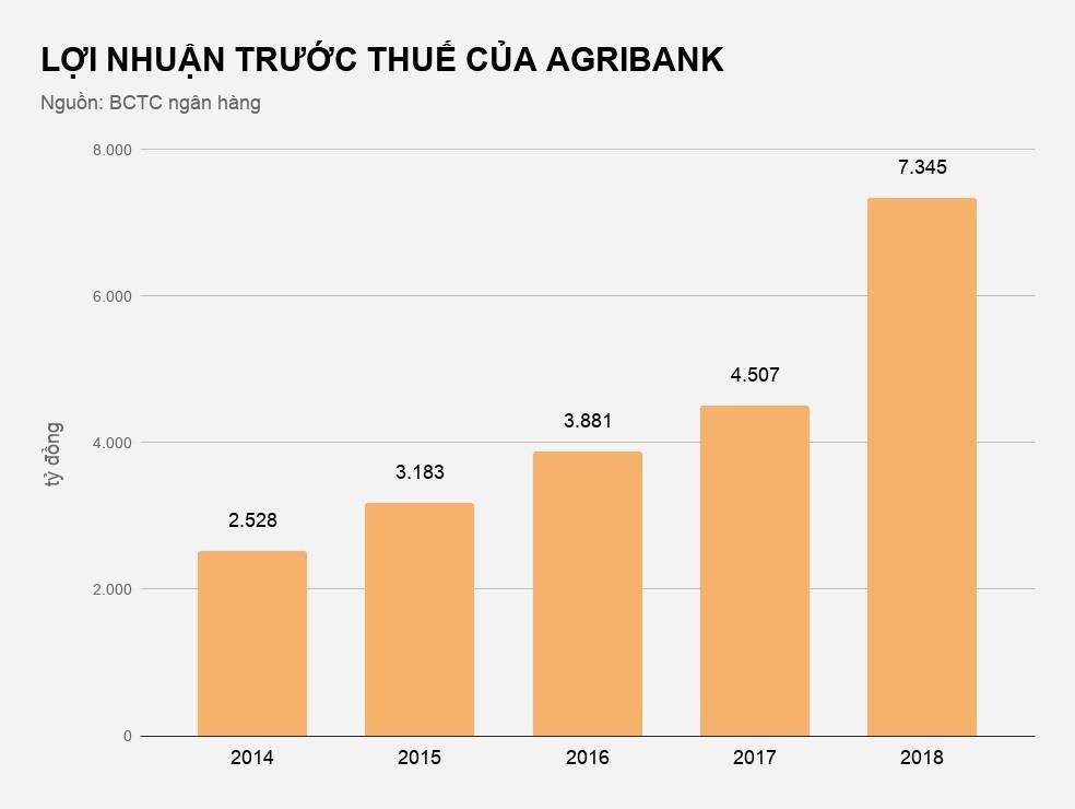 Nhờ đâu Ngân hàng Nông nghiệp lãi lớn? ảnh 2 Nho dau Ngan hang Nong nghiep lai lon? anh 2