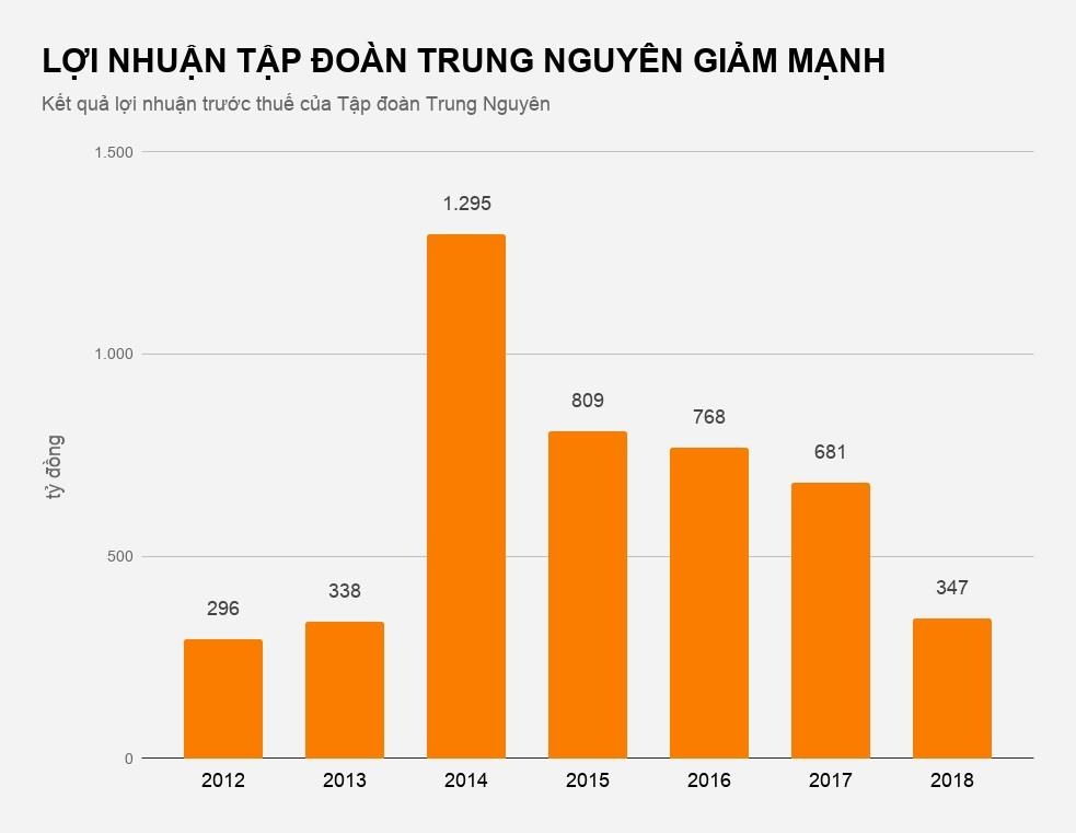 ‘Vua cà phê’ Trung Nguyên sụt giảm 50% lợi nhuận ảnh 1 ‘Vua ca phe’ Trung Nguyen sut giam 50% loi nhuan anh 1