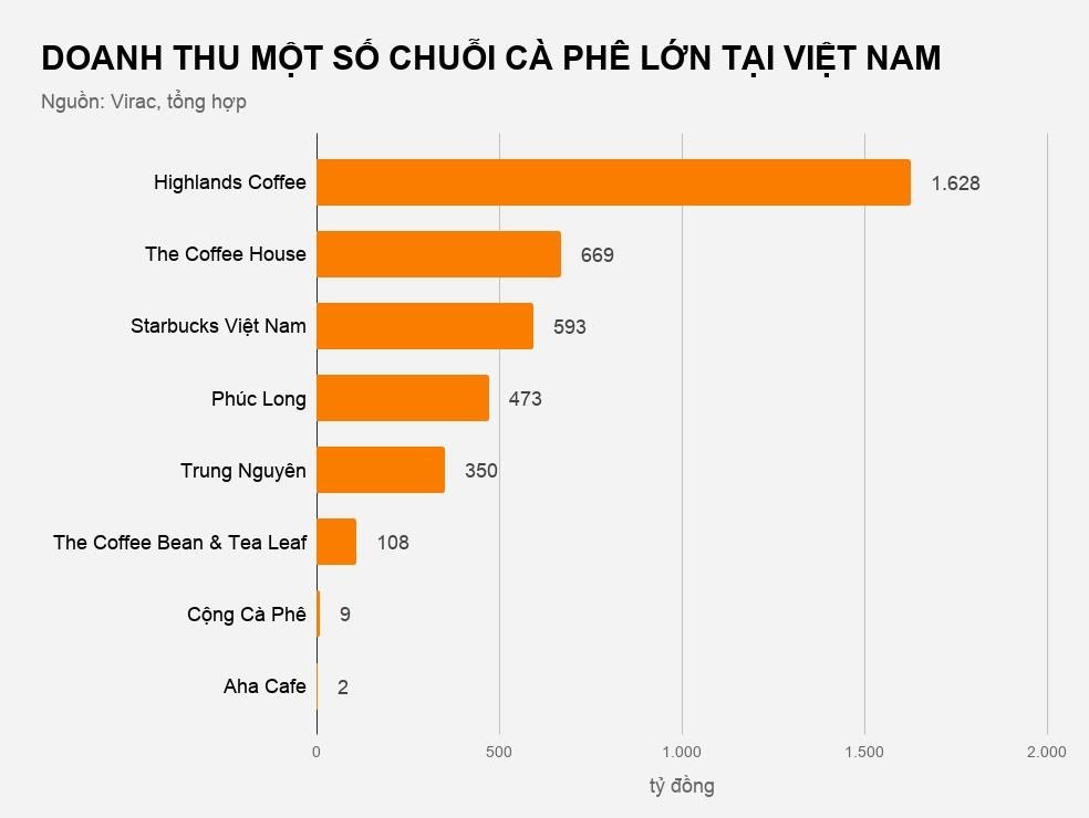 Chuỗi cà phê nào đang thu nhiều tiền nhất? ảnh 2 Chuoi ca phe nao dang thu nhieu tien nhat? anh 2