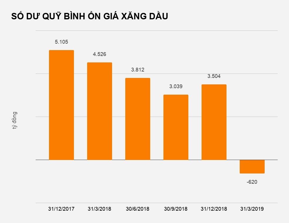 quỹ bình ổn giá xăng âm 620 tỷ đồng ảnh 1 quy binh on gia xang am 620 ty dong anh 1