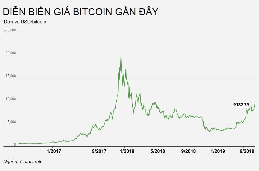gia bitcoin tang hon 140% tu dau nam anh 1