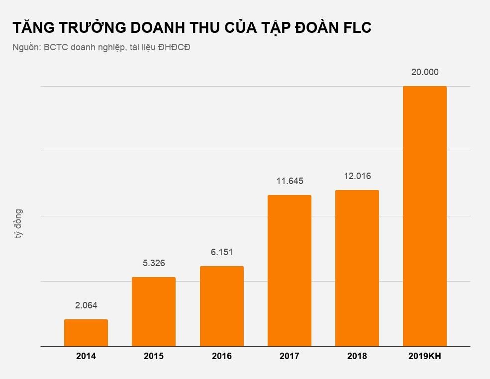 flc ky vong doanh thu 20000 ty dong anh 2