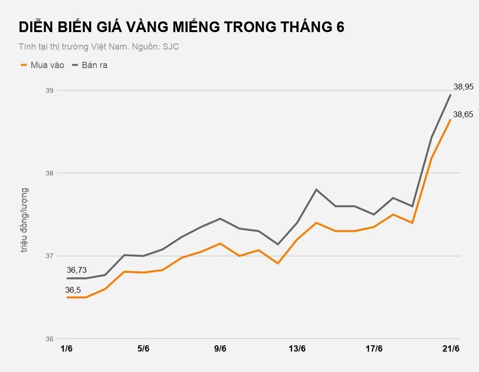 gia vang tang vuot moc 39 trieu moi luong anh 2