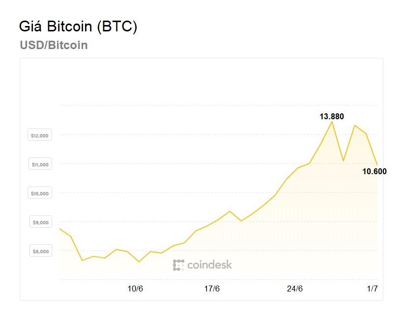 bitcoin giảm hơn 3000 usd ảnh 1 bitcoin giam hon 3000 usd anh 1