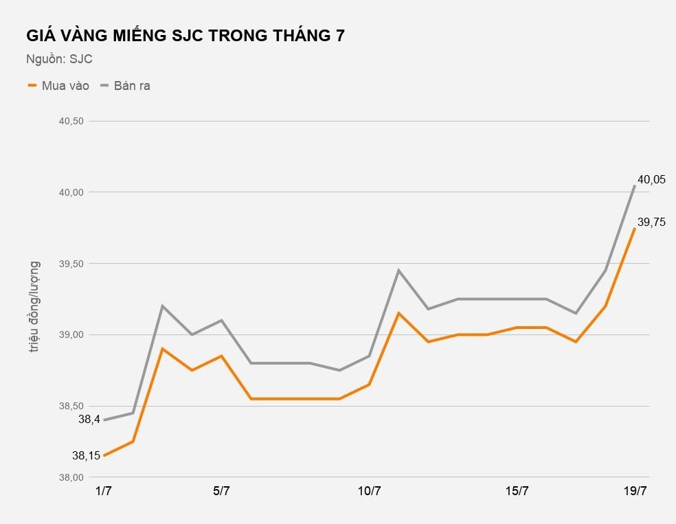 gia vang vuot 40 trieu dong/luong anh 1