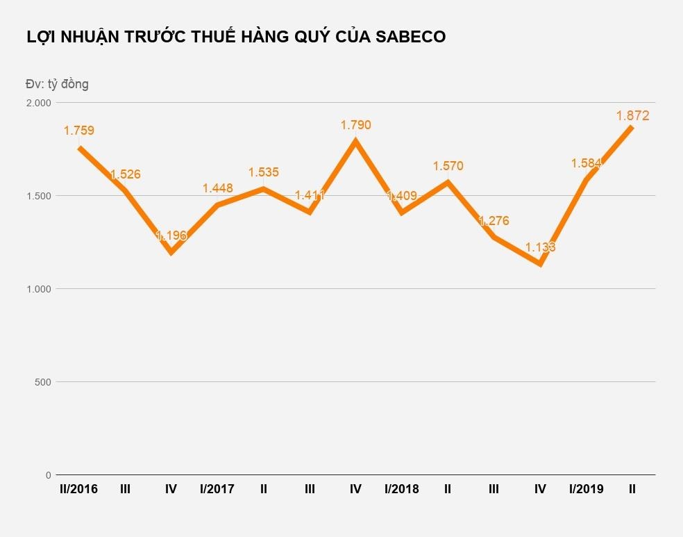 bia sai gon lai ky luc tu khi ve tay nguoi thai anh 1