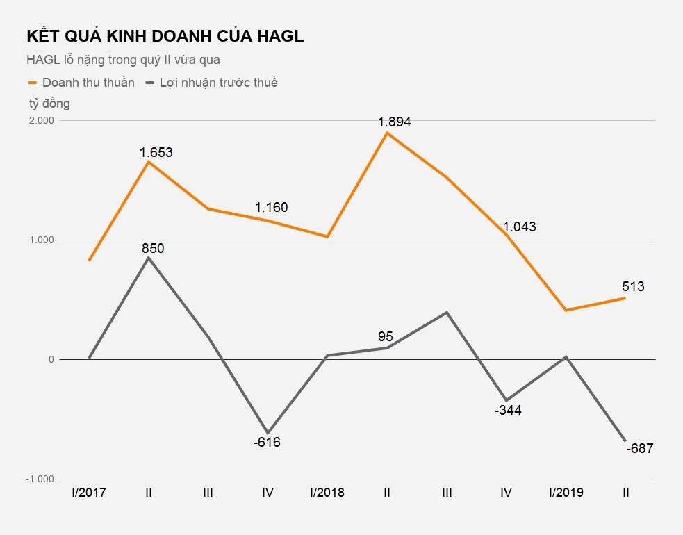 hagl lỗ nặng trong quý ii ảnh 1 hagl lo nang trong quy ii anh 1