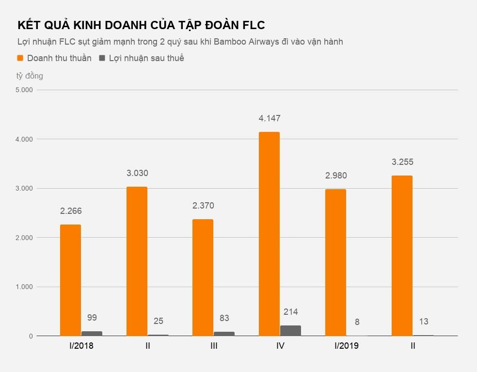 lãi flc giảm mạnh khi vận hành bamboo airways ảnh 2 lai flc giam manh khi van hanh bamboo airways anh 2