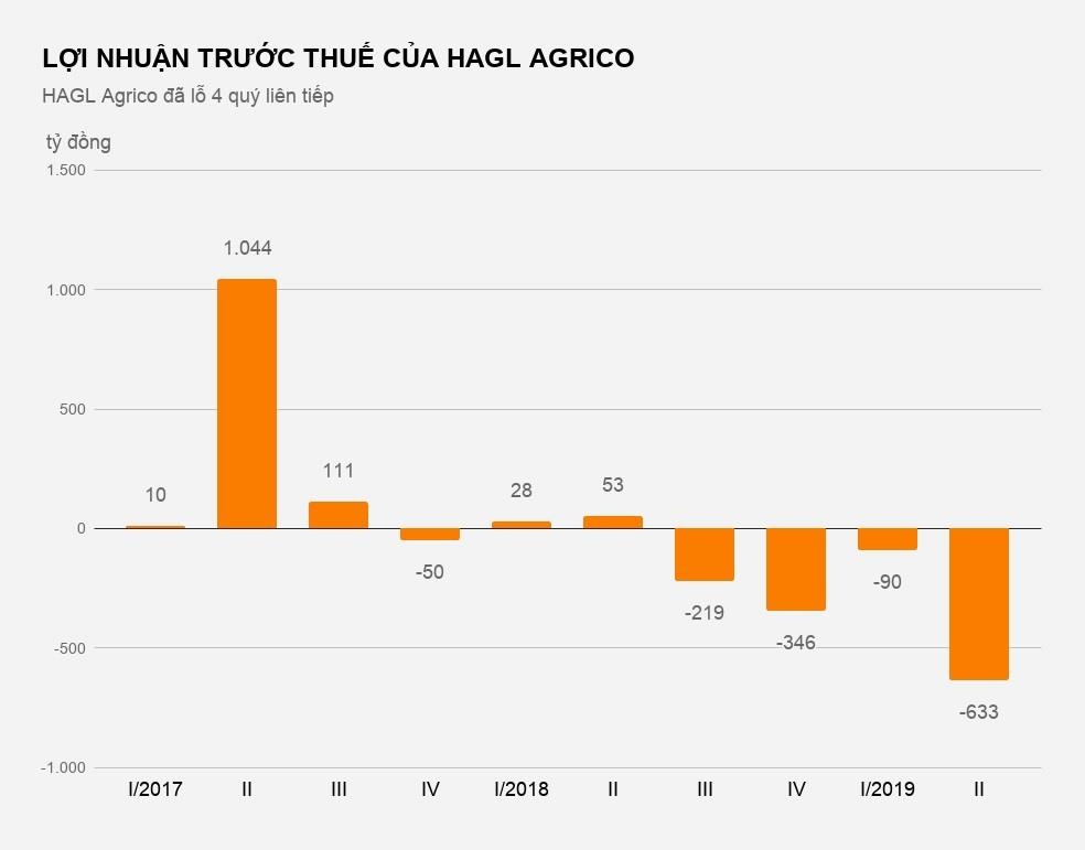 hagl agrico lỗ ròng 737 tỷ đồng sau nửa năm ảnh 2 hagl agrico lo rong 737 ty dong sau nua nam anh 2