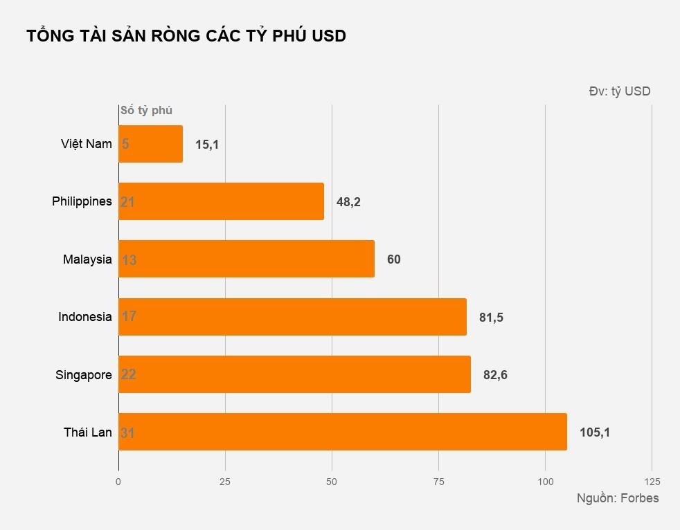 ông phạm nhật vượng giàu số bao nhiêu đông nam á ảnh 3 ong pham nhat vuong giau so bao nhieu dong nam a anh 3