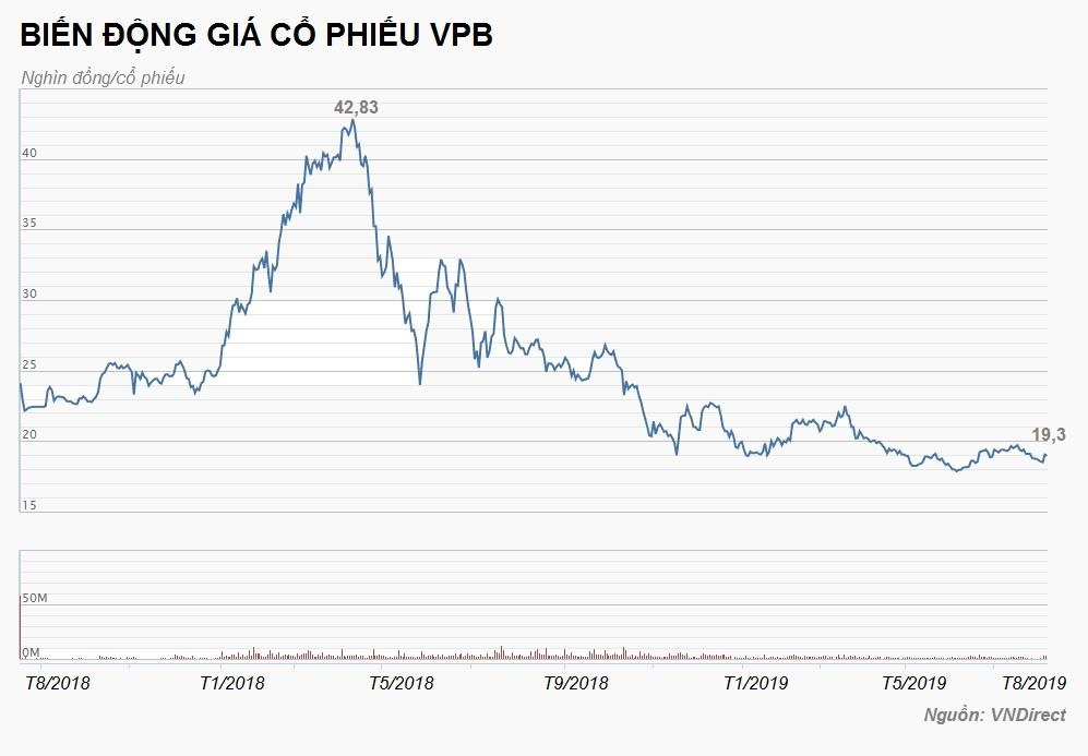 vpbank mua vào cổ phiếu quỹ ảnh 1 vpbank mua vao co phieu quy anh 1