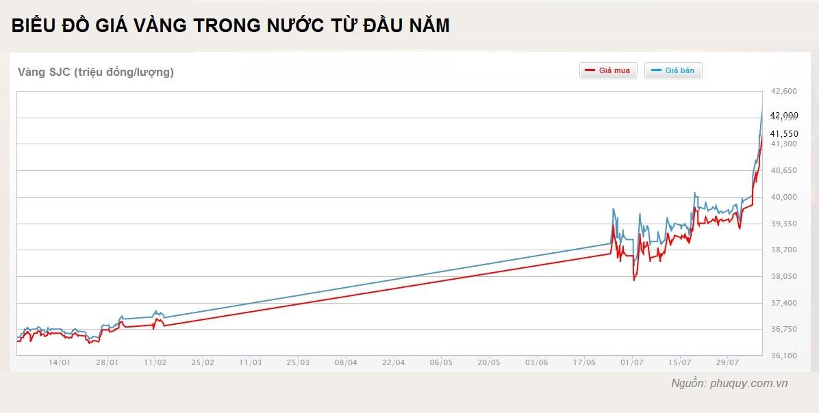 giá vàng trong nước vượt 42 triệu đồng ảnh 2 gia vang trong nuoc vuot 42 trieu dong anh 2