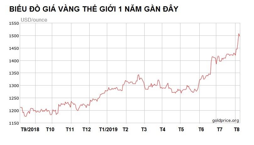 gia vang tang dat 42, 5 trieu dong/luong anh 2