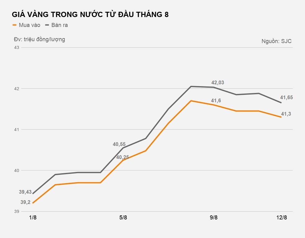 gia vang trong nuoc giam nhe anh 2
