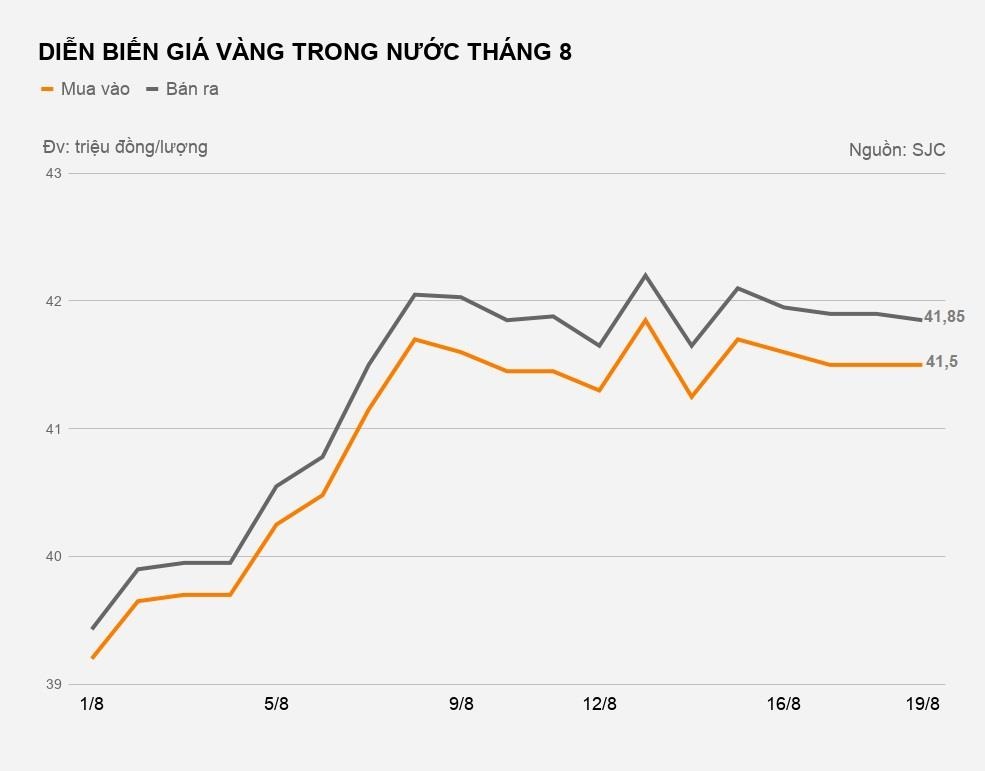 gia vang hom nay duoi 42 trieu dong moi luong anh 1